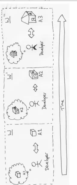 Figure 3.1 – The co-evolution between the developer’s understanding and the development 