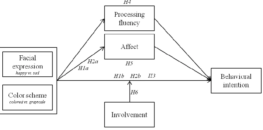 Figure 1. Conceptual research model. 