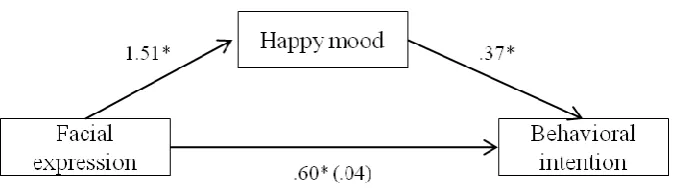 Figure 3. The regression coefficients for the relationship between facial expression and behavioral intention are mediated by happy mood