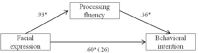 Figure 4. The regression coefficients for the relationship between facial expression and behavioral intention are mediated by processing fluency