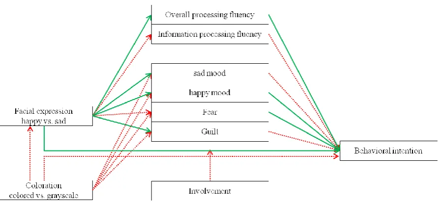 Figure 5. Overview of main effects (green = significant, red = not significant). 