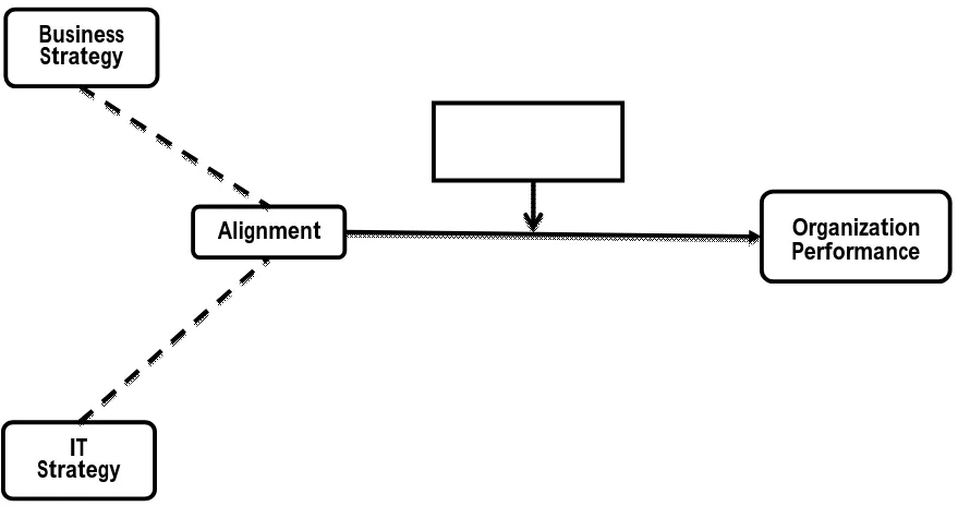 Figure 1.The Conceptual Alignment Model. 
