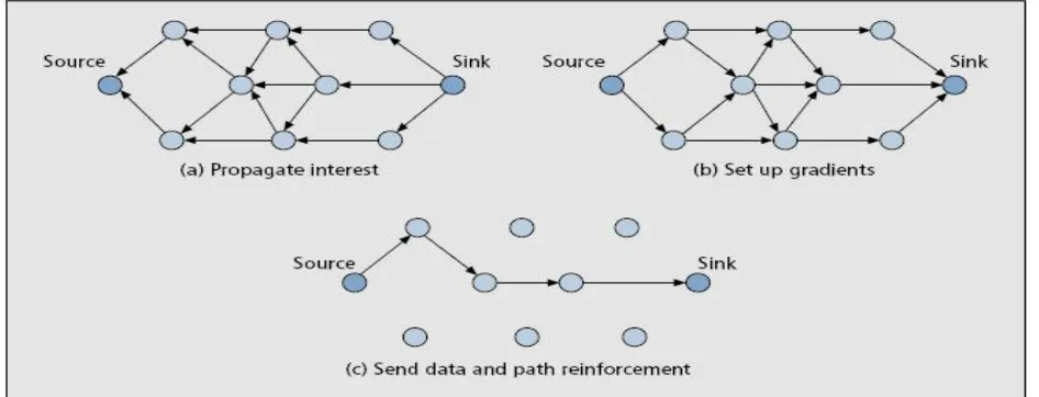 Figure 4 SPIN protocol. (a)Node A starts by advertising its data to node B. (b) Node B responds by sending a request to node A
