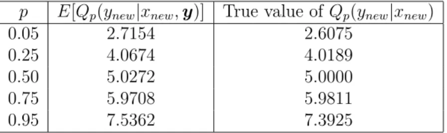 Table 2: Predictive mean quantiles for y new at x new = 5 p E[Q p (y new |x new , y)] True value of Q p (y new |x new )
