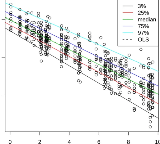 Figure 1: Fitted linear quantiles using marginal posterior mean of β|y