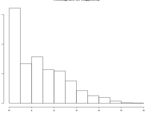 Figure 2: the histogram of LOS Histogram of log(LOS) log(LOS)Frequency0123 4 5 6050010001500