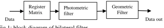 Fig 1: block diagram of bilateral filter in 