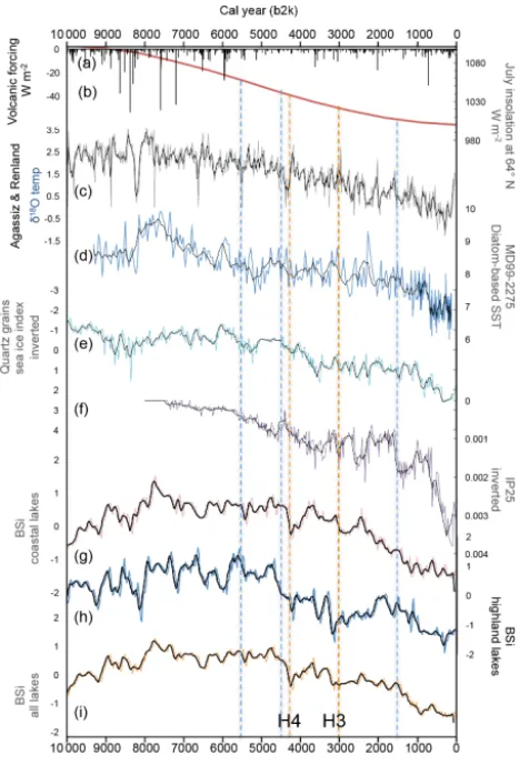 Figure 7. Composite record from all seven lakes compared toforcing W mbased SST (Jiang et al., 2015);(normalizedet al., 2009);dication of sea ice in the northern North Atlantic (Moros et al.,2006);coastal lakes SKR, TRK, TORF, and HAK;HVTand 1.5 ka steps i