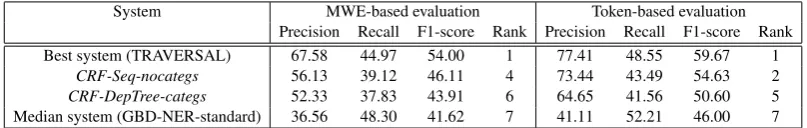 Table 1: Performance and ranking of the two systems at the PARSEME VMWE Shared Task 2018(closed track, 13 participant systems, macro-average scores).