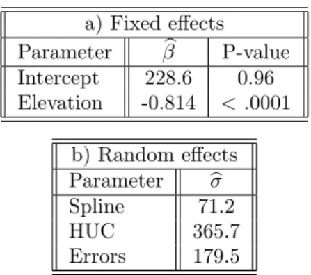 Table 1: Parameter estimates for penalized spline small area estimation model for Northeastern Lakes data