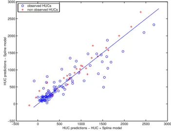 Figure 5: Comparison of HUC predictions for model with both random effects and model with HUC  ran-dom effect only (solid line is 45-degree line).