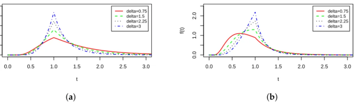 Figure 1 suggests that, for α and β fixed, if a positive value of δ is considered then we have a unimodal distribution and the peak of the distribution increases when δ increases: δ = 0.75 (red solid line), δ = 1.5 (green dashed line), 