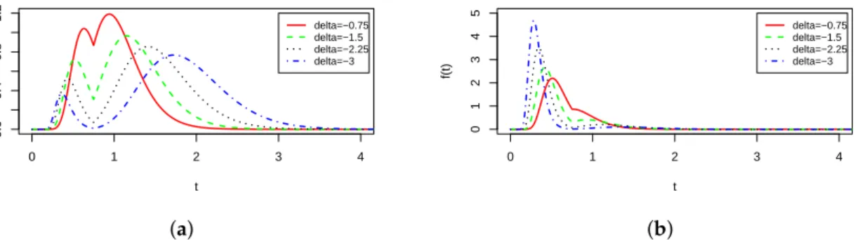 Figure 2. Flexible Birnbaum–Saunders (FBS) distributions for α = 0.30, β = 0.75 (both fixed)