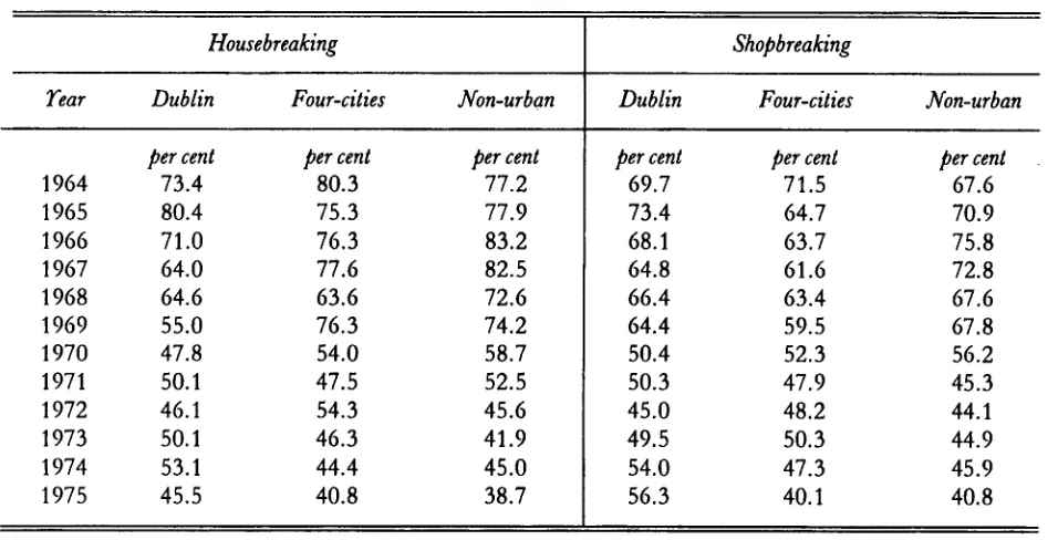 Table 9: Detection rates for burglaries