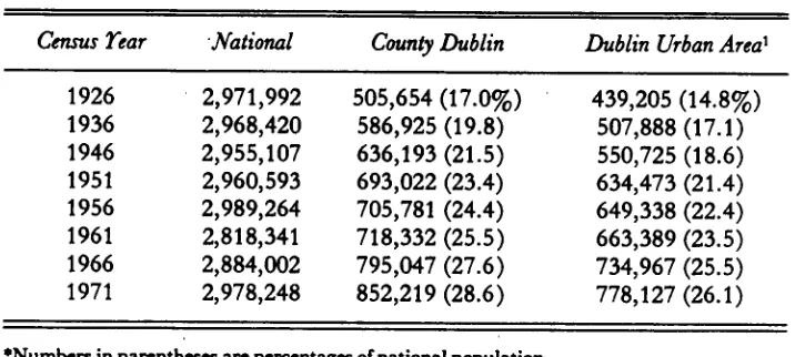 Table 1: National, County Dublin, and Dublin urban area populations at each censusfrom 1926 to 1971"