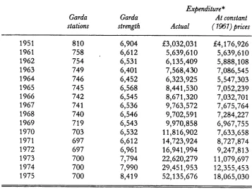 Table 2: Personnel and budget of the Garda Siochana, 7957-75