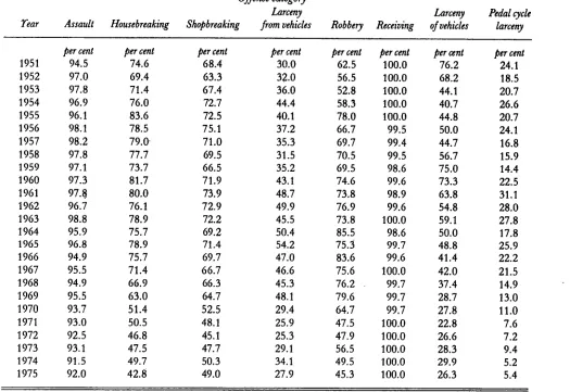 Table 3: National detection rates 1951-1975