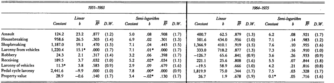 Table 4: Variance in crime indicators attributable to trend: Linear and semi-logarithmic regressions.