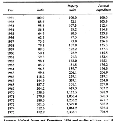 Table 6: Change indices for 1957-75: personal expenditure on consumer goods, value ofproperty stolen in burglary, and the ratio of property value to personal expenditure.
