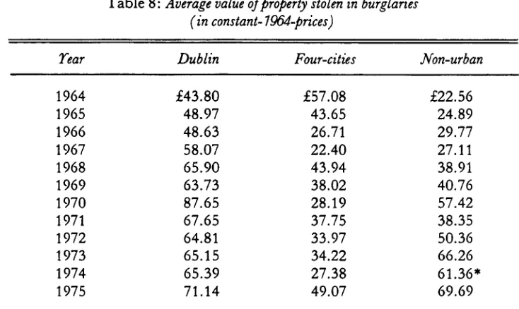 Table 8: Average value of property stolen in burglaries(in constant- 7964-prices)