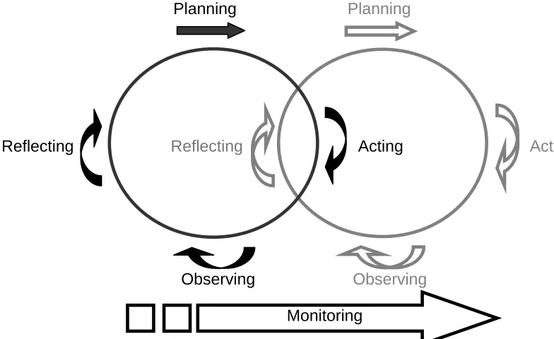 Figure 4.2 Diagrammatic Representation of the Action Research Process(from Altrichter, Posch and Somekh, 1993, p