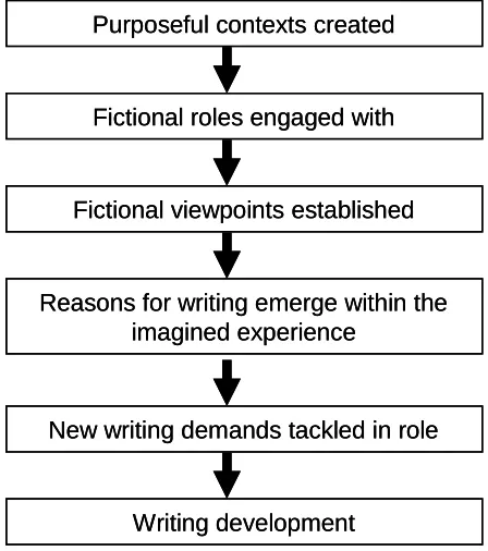 Figure 3.1 Writing through drama (adapted from Baldwin & Fleming, 2003, p. 21)Figure 3.1 Writing through drama (adapted from Baldwin & Fleming, 2003, p