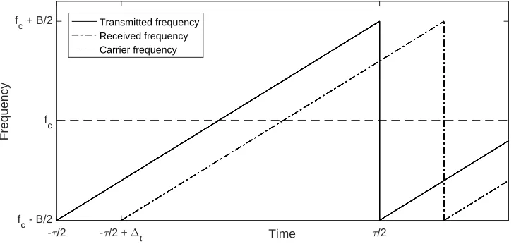 Figure 2.3: An illustration of the transmitted and received frequencies in an FMCW radar