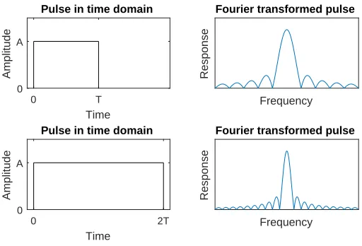 Figure 2.7: Sums of Fourier transformed pulses of diﬀerent constant frequency components