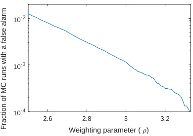 Figure 3.1: Fraction of MC runs with a false alarm for varying ρ