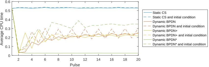 Figure 5.4: Average CPU times in scenario 1