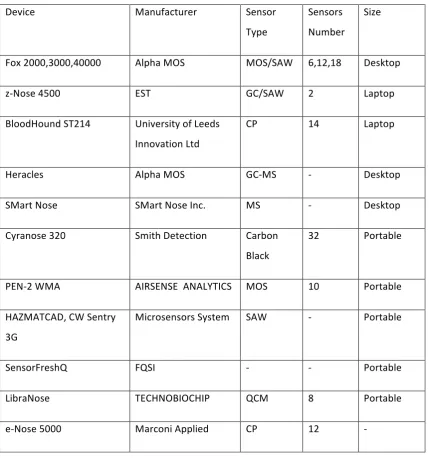 Table   1.2:   Commercial   E-­‐Noses   