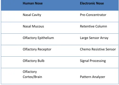 Table   2.2   :      Function   similarity   between   Human   Nose   and   E-­‐Nose   component