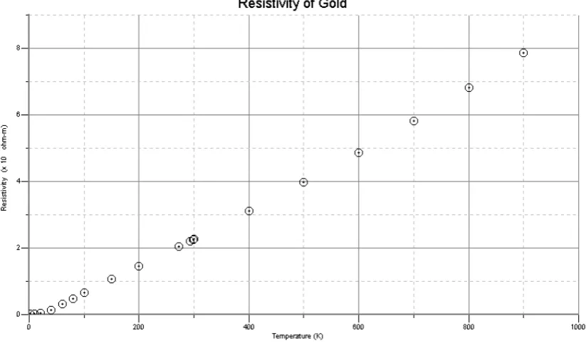 Figure   3.7:   Gold   resistivity   vs   Temperature [9]. 
