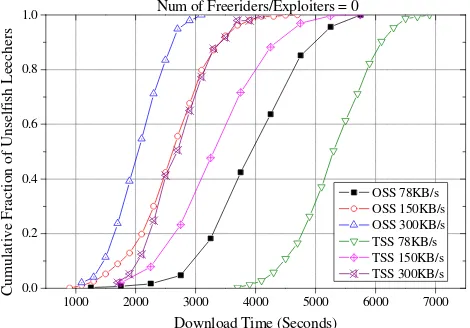 Figure 3-7. The cumulative distribution of the download times, when the number of freeriders or exploiters equal to zero, for all unselfish leechers 