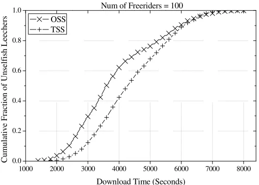 Figure 3-10. The cumulative distribution of the download times for all unselfish 