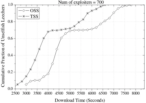 Figure 3-18. The cumulative distribution of the download times for  each class of unselfish leechers when exploiters exist (100 exploiters) 