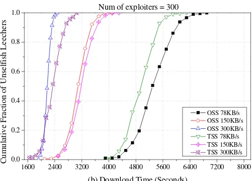 Figure 3-19. The cumulative distribution of the download times for  each class of unselfish leechers when exploiters exist (300 exploiters) 