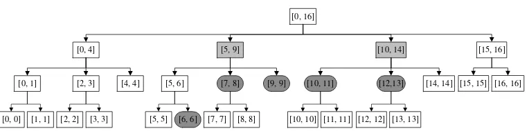 Figure 4-1. An example AST with the segment tree range [0, 16] and M =  