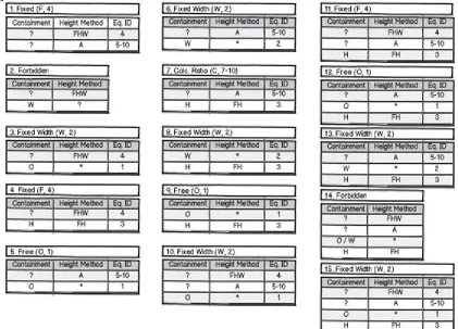 Figure 3  Two, three and four content cell related combinations of and the resulting adaptation methods 