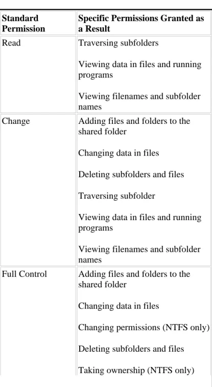 Table 3.2 Standard Share Permissions