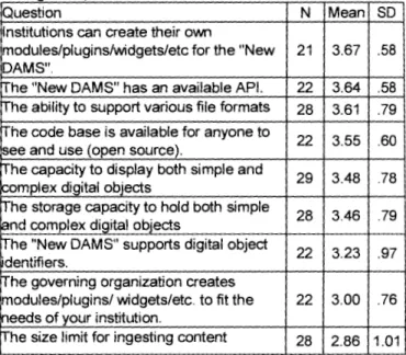 Table 2:  Survey questions related to extensibility, content  management. and metadata 