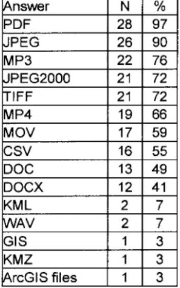 Table 5: What administrative, preservation, structural, and/or  technical metadata standards 1  did you desire the "New DAMS" 
