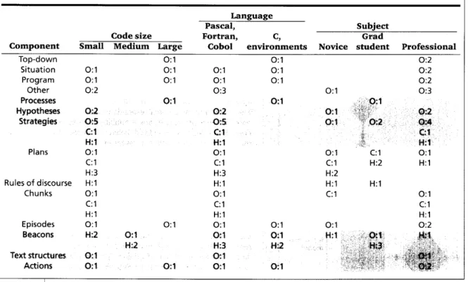 Table 4 clearly reveals the  unexplored  areas of code com-  prehension.  Only  one  experiment  investigating  cognition  elements used large-scale code