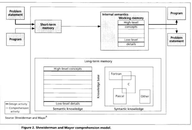 Figure  2.  Shneiderman  and  Mayer  comprehension  model. 