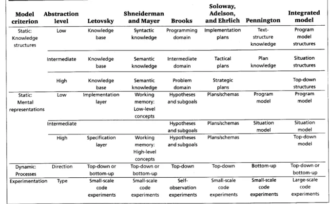 Figure 5 graphically  represents Pennington’s  model.  The  right  half  illustrates  program  model  building,  while  the  left  half  describes  situation  model  construction