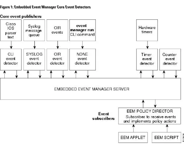 Figure 1: Embedded Event Manager Core Event Detectors