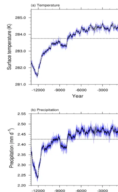 Figure 1. (a)iment. The blue line is the 10-year running average and the blackline is the 100-year running average