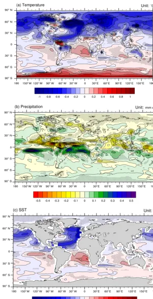 Figure 4. The changes of (a) surface temperature (◦C), (b) precipitation (mm day−1), and (c) SST (◦C) after 8.8 ka (between 8800–8000and 9200–8800 BP).