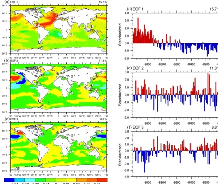 Figure 5. The ﬁrst three patterns (a–c) and principal components (d–f) of rotated EOF modes on the SST over the period 9200–8000 BP.