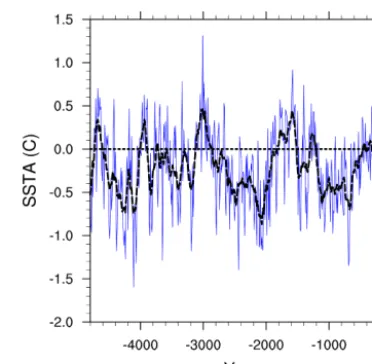 Figure 8. The 10-year running averaged (blue line) and 100-yearrunning averaged (black line) SSTs in the area of the North Atlanticwith signiﬁcant negative SST differences between the 5th millen-nium BP and 9th millennium BP periods (40–60◦ N, 7.5–60◦ W) i